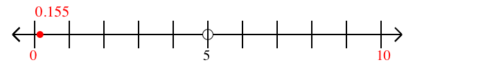 0.155 rounded to the nearest ten with a number line